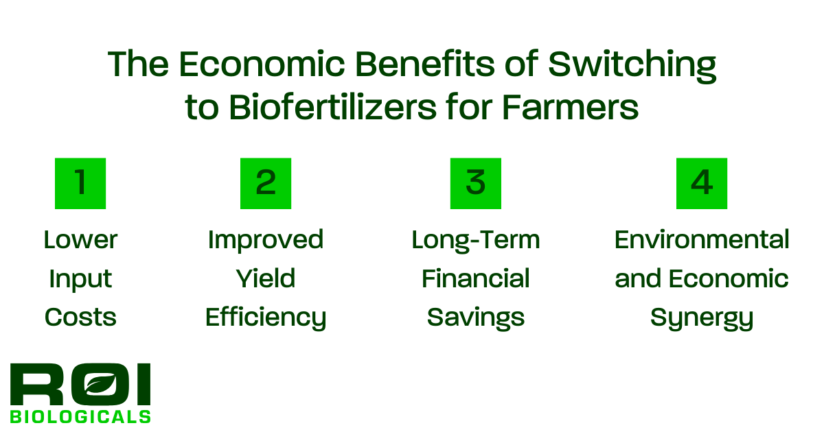 Economic Benefits of Biofertilizer | ROI Biologicals