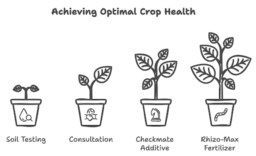 Optimal Crop Health Graphic